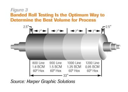 Why Ceramic Anilox Roller Becomes the First Choice for Precision Printing？