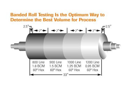Exploring the Technical Parameters and Selection Principles of Anilox Rollers from Practical Applications