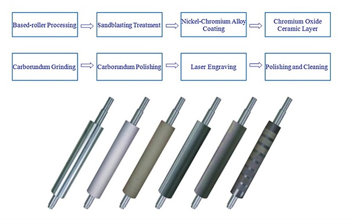 High Quality Customized Pattern Anilox Roller For Plastic Folder